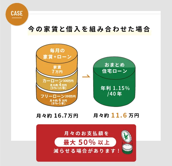 家賃と借入を組み合わせた例